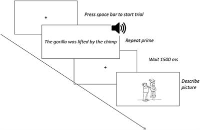Recovery of Sentence Production Processes Following Language Treatment in Aphasia: Evidence from Eyetracking